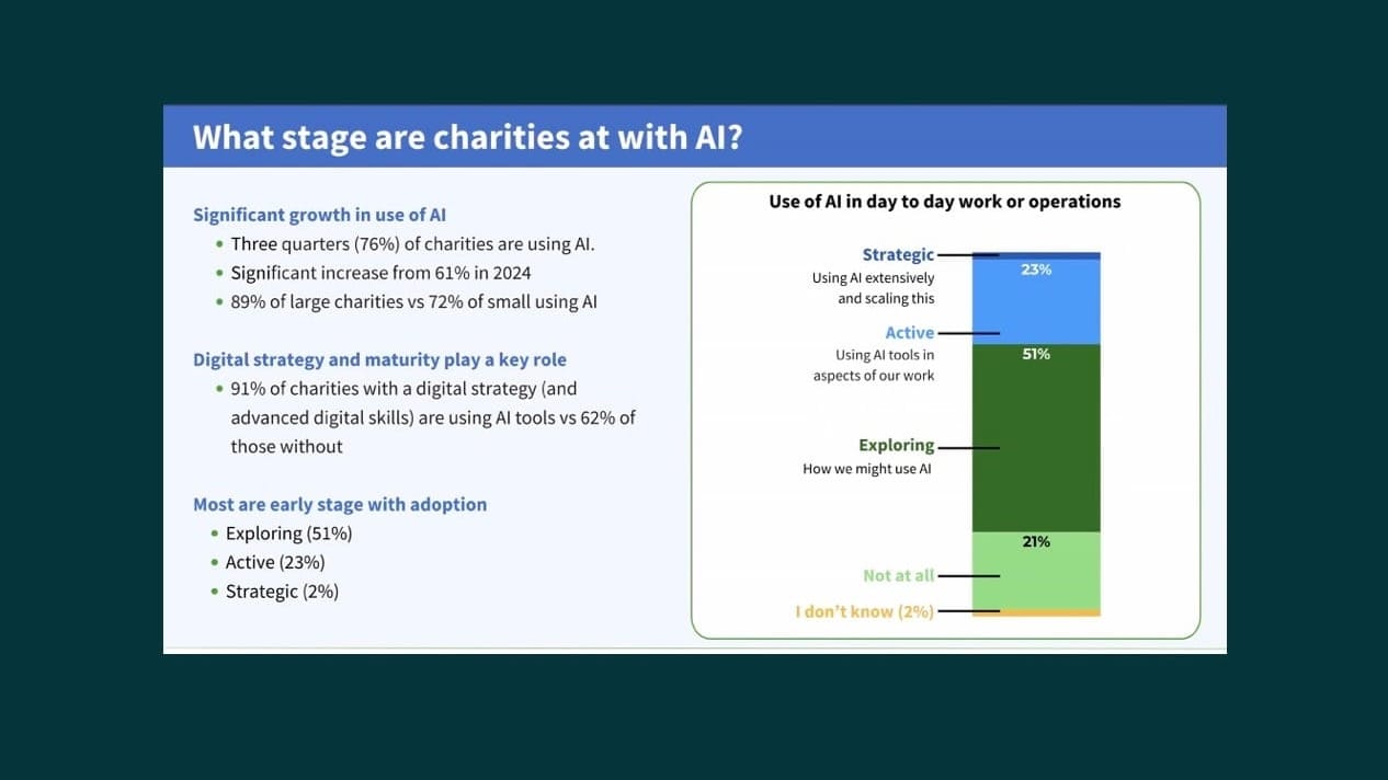 Some of the findings from the Charity Digital Skills Report
